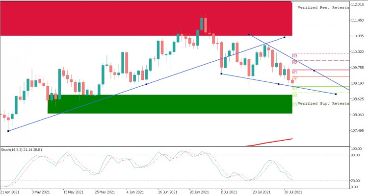 DAILY ANALYSIS USDJPY