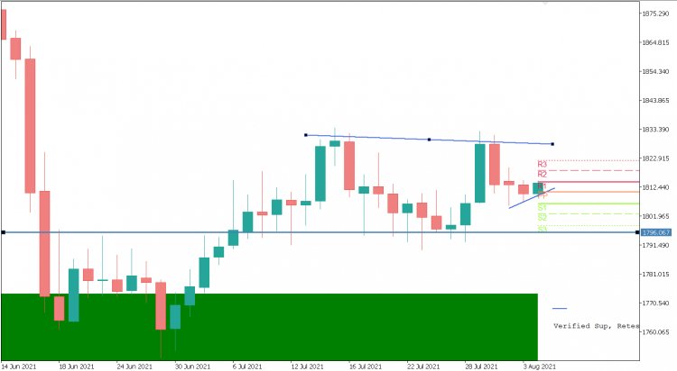 DAILY ANALYSIS GOLD