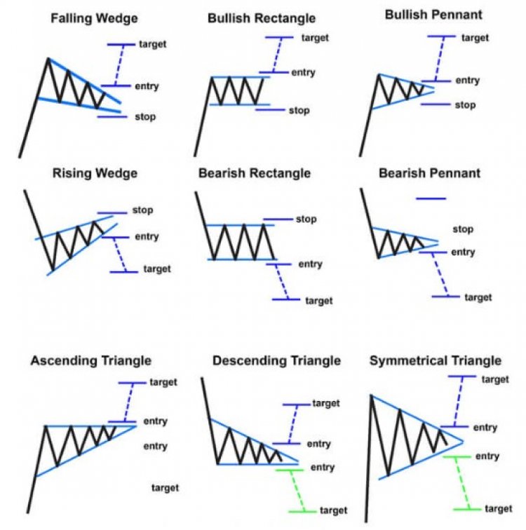 Mengenal Continuation pattern dalam trading - Broker Forex Terbaik