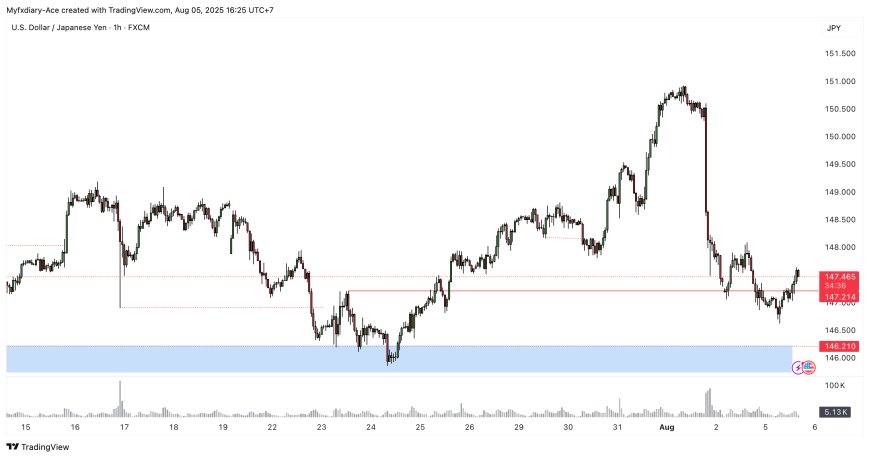 Menguat di Tengah JPY yang Melemah, Pembelian USD yang Signifikan Menjelang PMI ISM AS