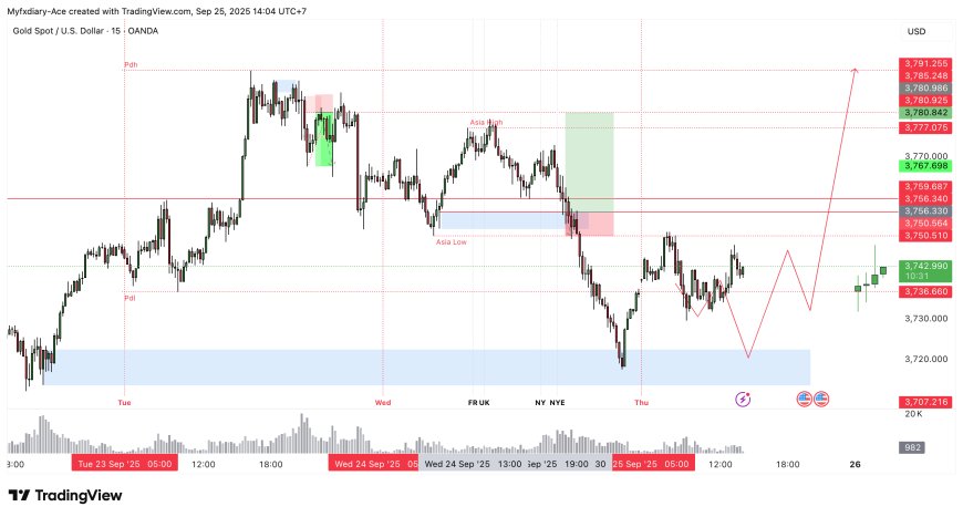 Emas Masih Terbatas dalam Kisaran Sambil Menunggu Sinyal The Fed; $3.700 Menjadi Kunci
