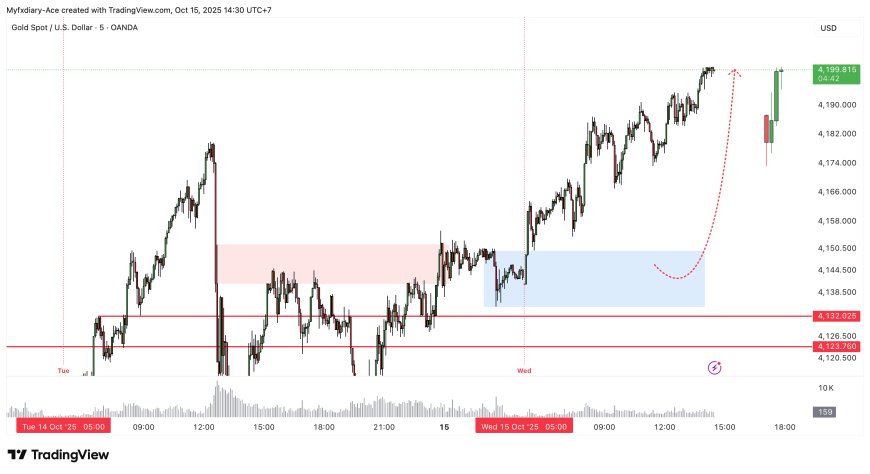 Emas Terus Mencapai Tertinggi Baru Sepanjang Masa; $4.200