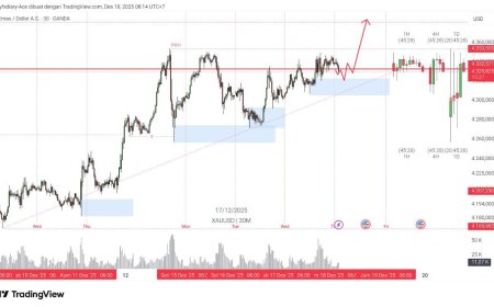 Gold & DXY Radar 18 Desember 2025: Emas Bertahan di 4,33xx, Dolar “Nganggung” di 98,3—CPI Jadi Pemantik