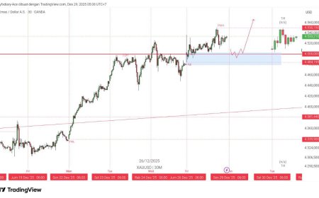 Gold & DXY Radar — Senin, 29 Desember 2025  Awal Pekan Akhir Tahun: Emas Tetap Dominan, Dolar Kehilangan Arah
