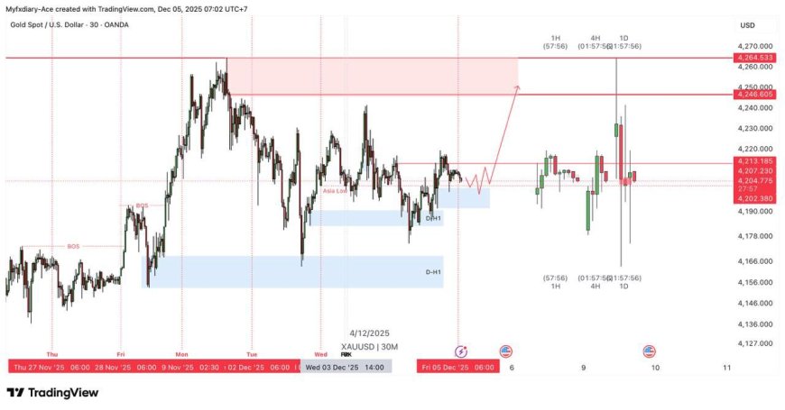 Emas Dijaga Di Atas $4.200, Dolar Melemah – Pasar Siaga PCE & Fed Cut