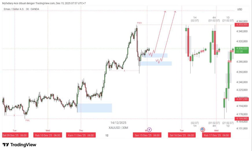 Gold & DXY Radar 15 Desember 2025: Emas Makin Dekat Rekor, Dolar Kehilangan Taji