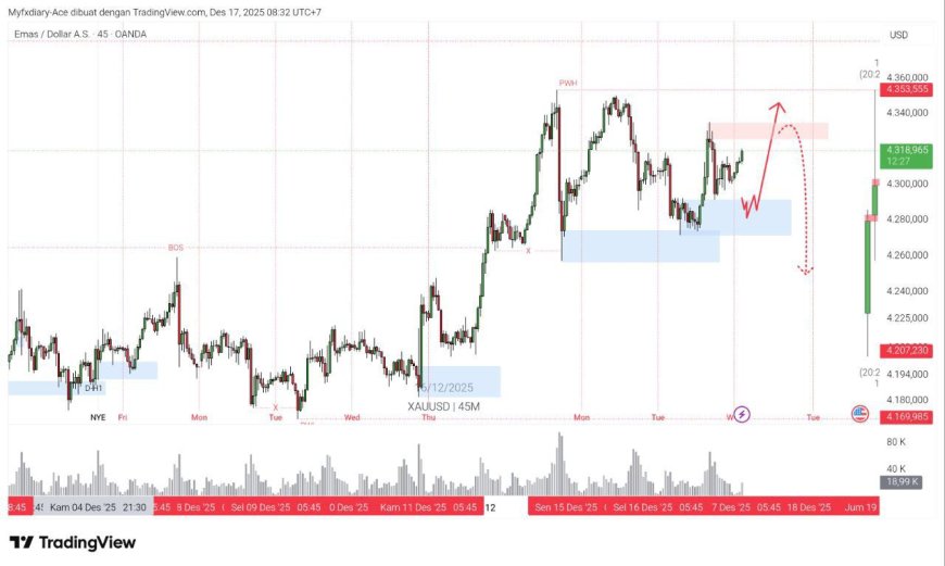 GOLD & DXY Radar 17 Desember 2025: Emas Tetap “Tahan Banting” Saat Dolar Kehilangan Narasi