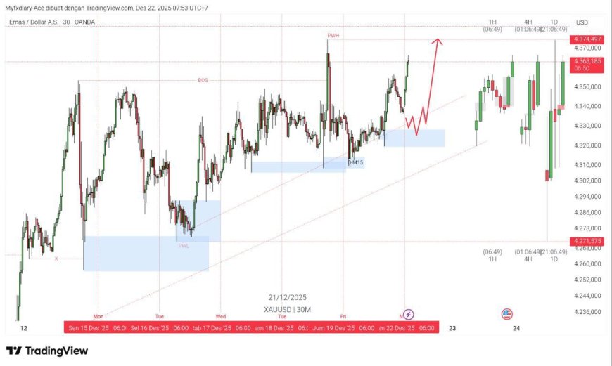 Gold & DXY Radar 22 Desember 2025: Hari Ibu, Emas Pecah Rekor Saat Dolar Menahan Napas