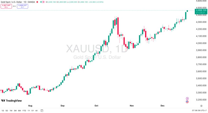 Gold & DXY Radar 23 Desember 2025: Rekor Baru Emas, Dolar Makin Tertekan