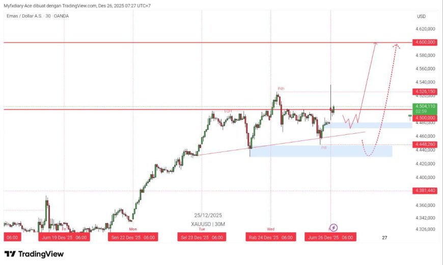 Gold & DXY Radar — 26 Desember 2025: XAUUSD Pegang 4.500, Target Berikutnya 4.526–4.600?