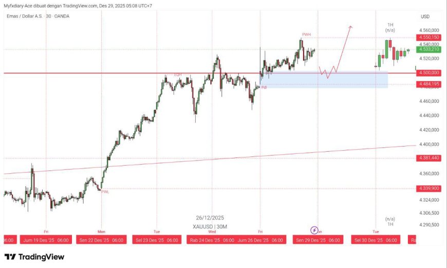 Gold & DXY Radar — Senin, 29 Desember 2025  Awal Pekan Akhir Tahun: Emas Tetap Dominan, Dolar Kehilangan Arah