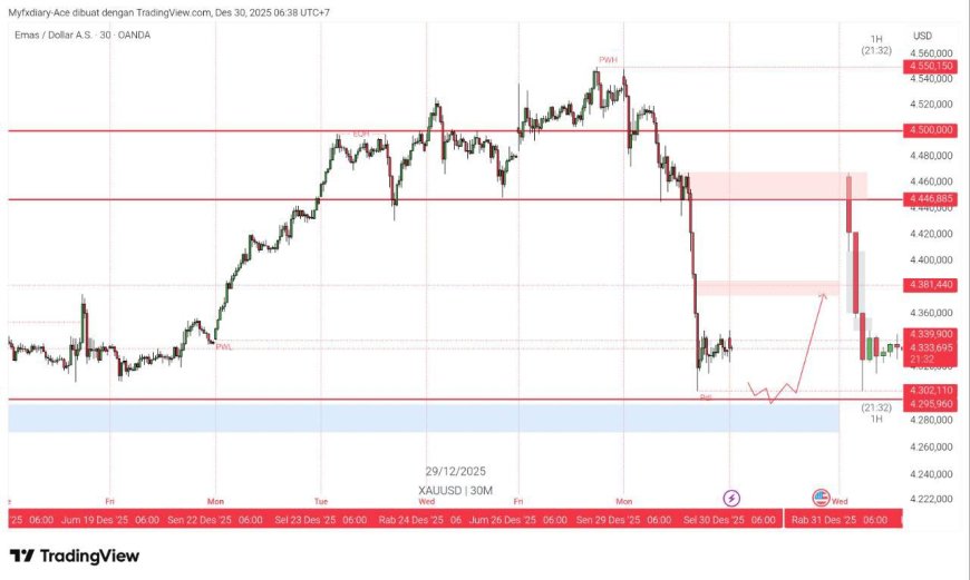 Gold & DXY Radar - Selasa, 30 Desember 2025: Koreksi Sehat atau Sinyal Lanjutan?