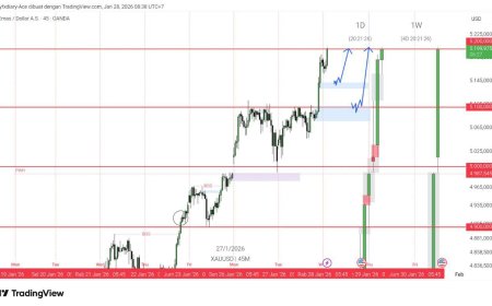 Gold & DXY Radar 28 Jan 2026: Emas Cetak Rekor, Dolar Tersungkur ke 4-Year Low