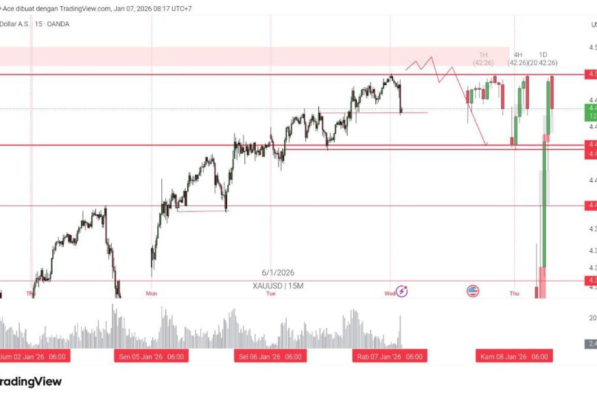Gold & DXY Radar - Rabu 7 Januari 2026: Dolar “Nahan Napas”, Emas Uji Kesabaran Menjelang Data AS