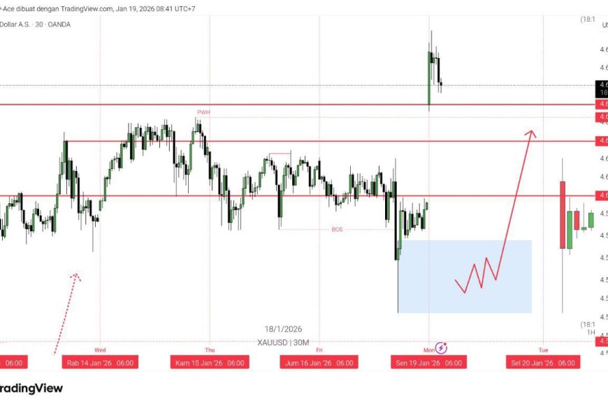 Gold & DXY Radar, Senin 19 Januari 2026: Gold Cetak Rekor, DXY Melemah: Tarif Trump Bikin Dunia Balik ke Safe Haven