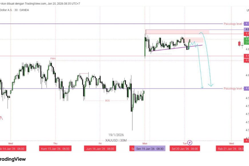 Gold & DXY Radar 20 Jan 2026: “Sell America” Bangkit, Emas Tetap Dekat Rekor