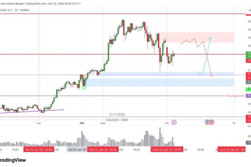 Gold & DXY Radar 22 Jan 2026: Setelah ATH, Market Masuk Mode “Uji Nyali”