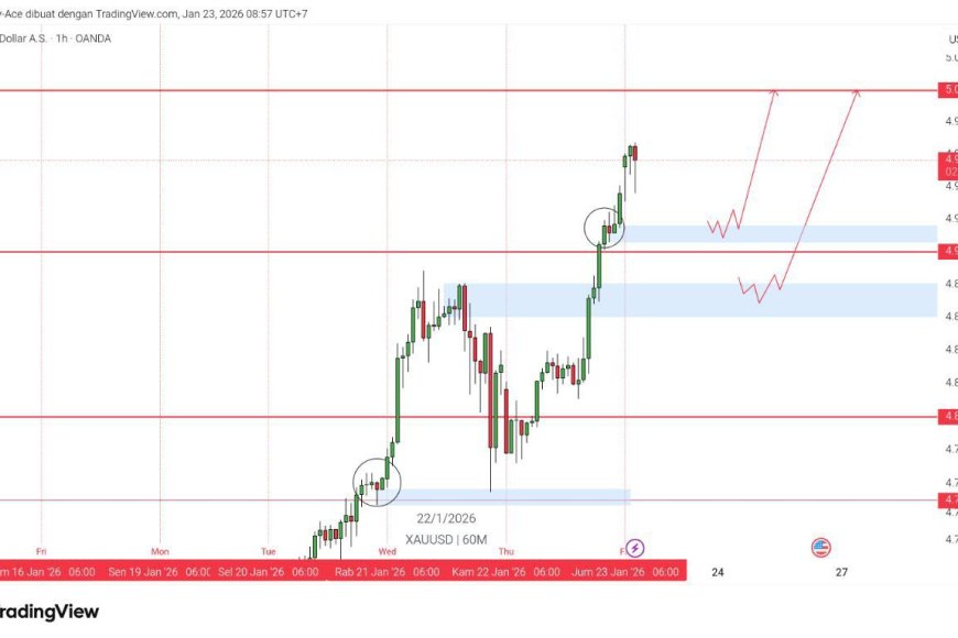 Gold & DXY Radar Jumat 23 Jan 2026: Emas Ngebut, Dolar Kepeleset di Pekan Paling Berat