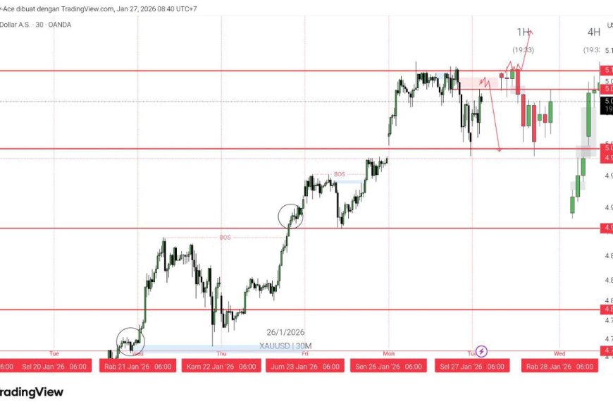 GOLD & DXY Radar Selasa 27 Jan 2026: Emas Ngegas di Area 5.100, Dolar Masih Tertahan Sentimen