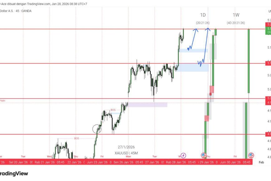 Gold & DXY Radar 28 Jan 2026: Emas Cetak Rekor, Dolar Tersungkur ke 4-Year Low