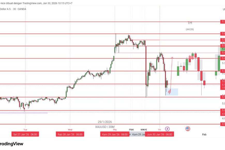 Gold & DXY Radar Jumat 30 Jan 2026: Safe-Haven Nyalak, Dolar Masih Cari Napas