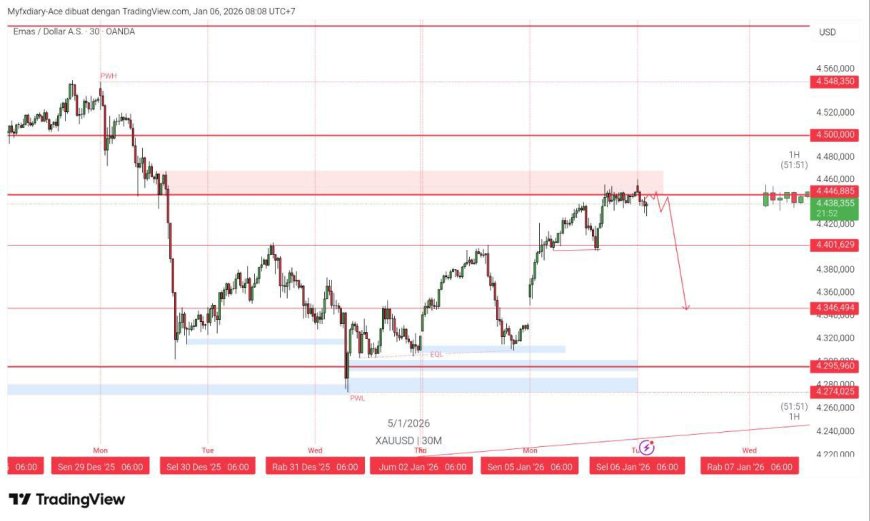 Gold & DXY Radar (Selasa, 6 Januari 2026): Safe-Haven Masih “Nge-Boost”, Dolar Mulai Cari Arah