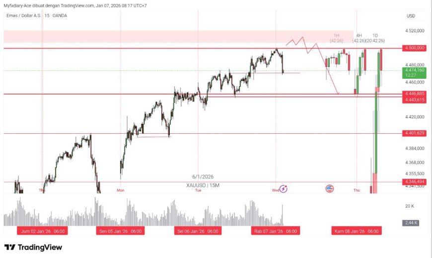 Gold & DXY Radar - Rabu 7 Januari 2026: Dolar “Nahan Napas”, Emas Uji Kesabaran Menjelang Data AS