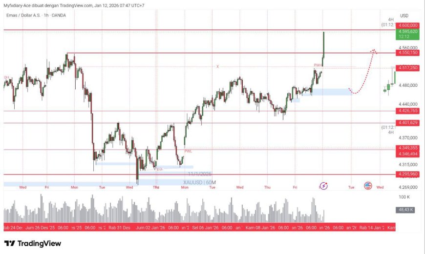 Gold & DXY Radar - Senin, 12 Januari 2026: Gold Pecah Level Psikologis, DXY Tetap Ngotot: Radar Volatilitas Jelang CPI AS