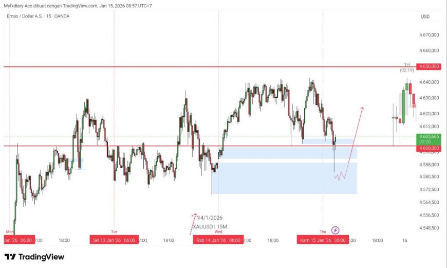 Gold & DXY Radar - Kamis, 15 Januari 2026: Emas Dekat Rekor, Dolar Bertahan—Pasar Lagi Uji “Keyakinan” The Fed