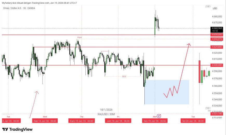 Gold & DXY Radar, Senin 19 Januari 2026: Gold Cetak Rekor, DXY Melemah: Tarif Trump Bikin Dunia Balik ke Safe Haven