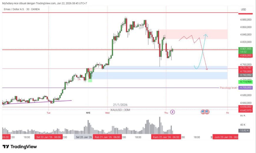 Gold & DXY Radar 22 Jan 2026: Setelah ATH, Market Masuk Mode “Uji Nyali”