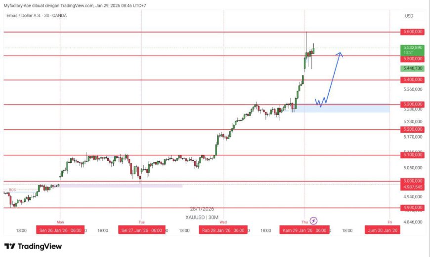 Gold & DXY Radar Kamis 29 Jan 2026: Dolar Loyo, Emas Tetap “Nempel” di Atas 5500
