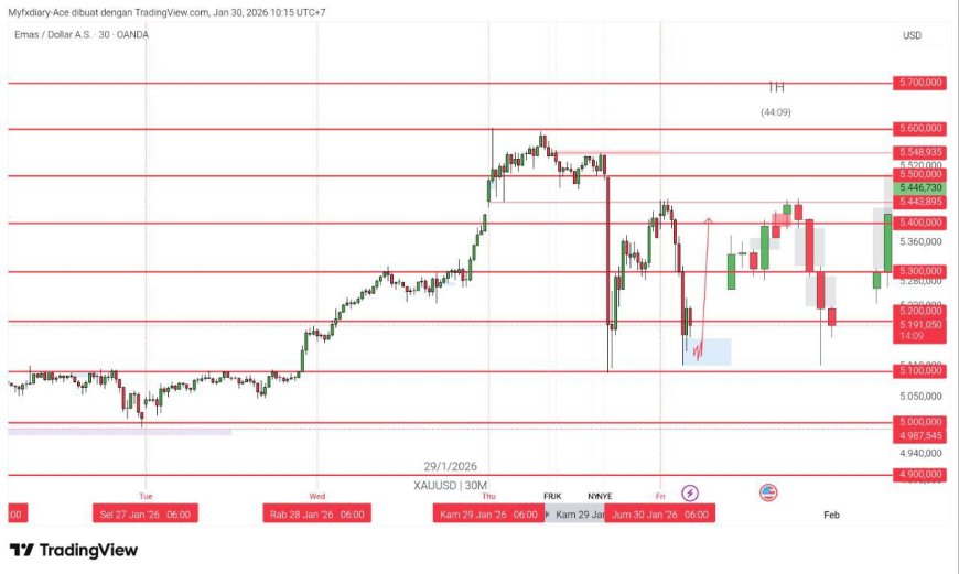 Gold & DXY Radar Jumat 30 Jan 2026: Safe-Haven Nyalak, Dolar Masih Cari Napas