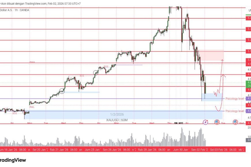 Gold & DXY Radar 2 Feb 2026: “Shock Warsh” Bikin Pasar Reset, Safe Haven Ikut Goyang