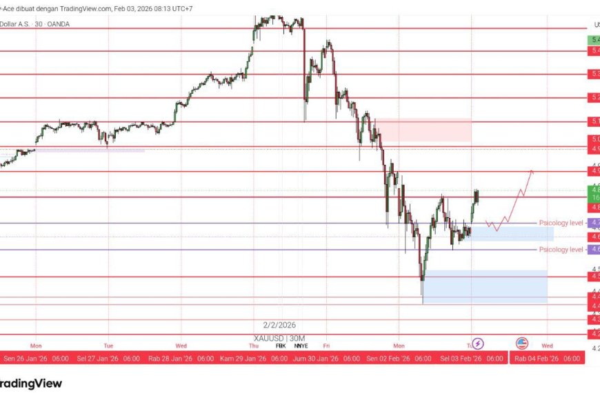 Gold & DXY Radar Selasa 3 Feb 2026: Gold Bangkit, Dolar Tetap Tegar - Pasar “Re-Price” Fed Versi Warsh