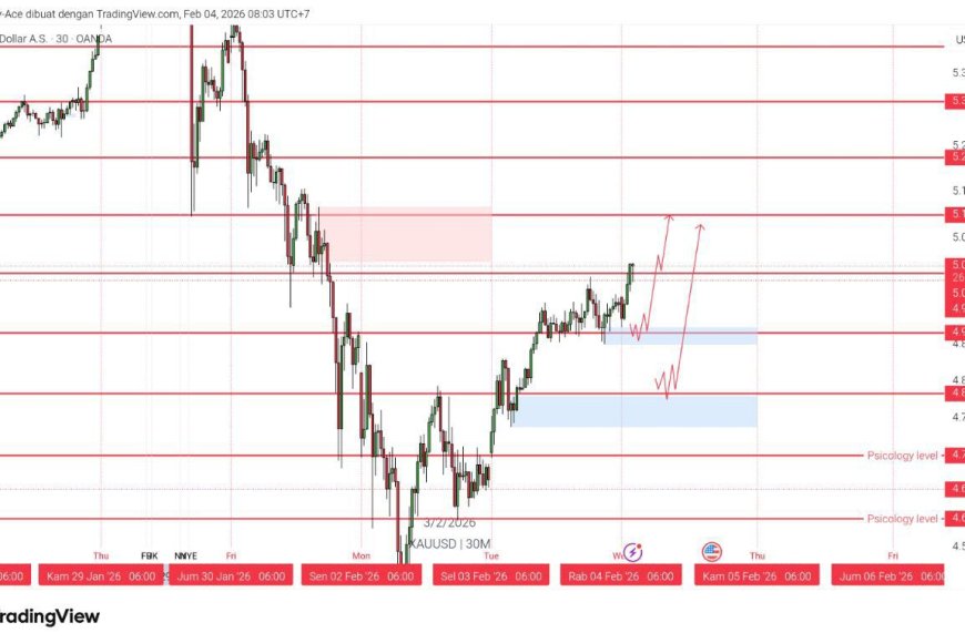 SobatPro, Gold & DXY Radar 4 Feb 2026: Emas “On Fire” di Atas 5000, DXY Masih Nahan Irama