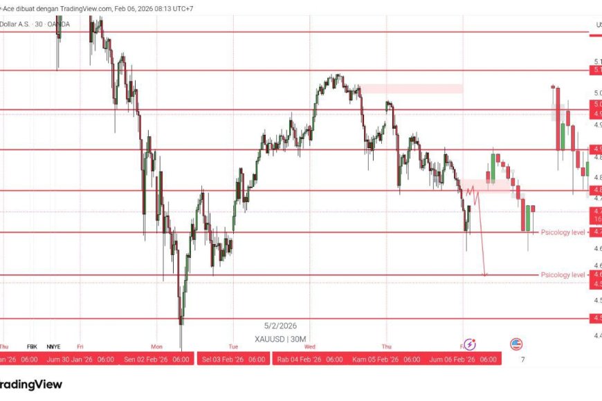Gold & DXY Radar Jumat, 6 Feb 2026: Emas Terkoreksi, Dolar Tetap Jadi “Magnet” Risk-Off