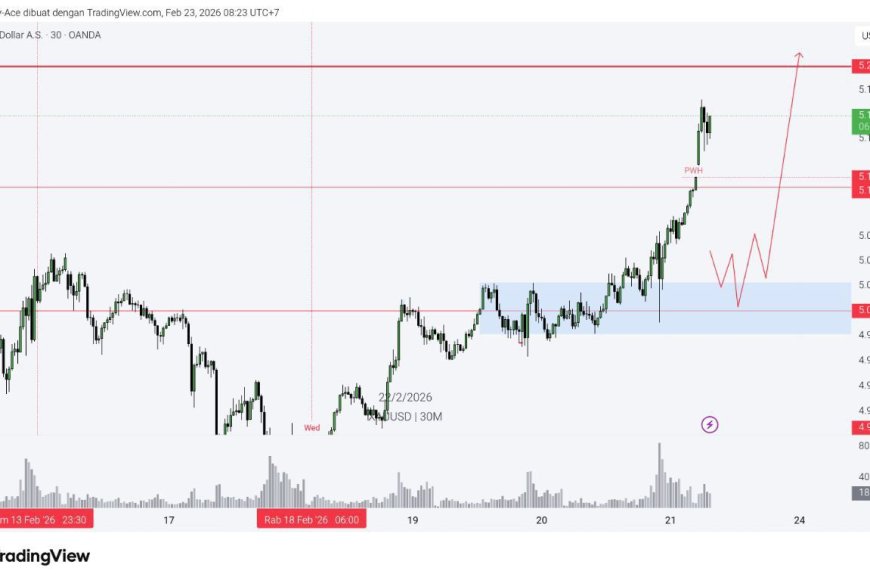 Gold & DXY Radar Senin, 23 Feb 2026:  Gold Naik Karena “Tarif Anxiety”, DXY Melemah Karena Ketidakpastian Kebijakan