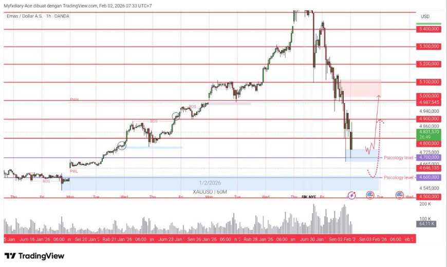 Gold & DXY Radar 2 Feb 2026: “Shock Warsh” Bikin Pasar Reset, Safe Haven Ikut Goyang