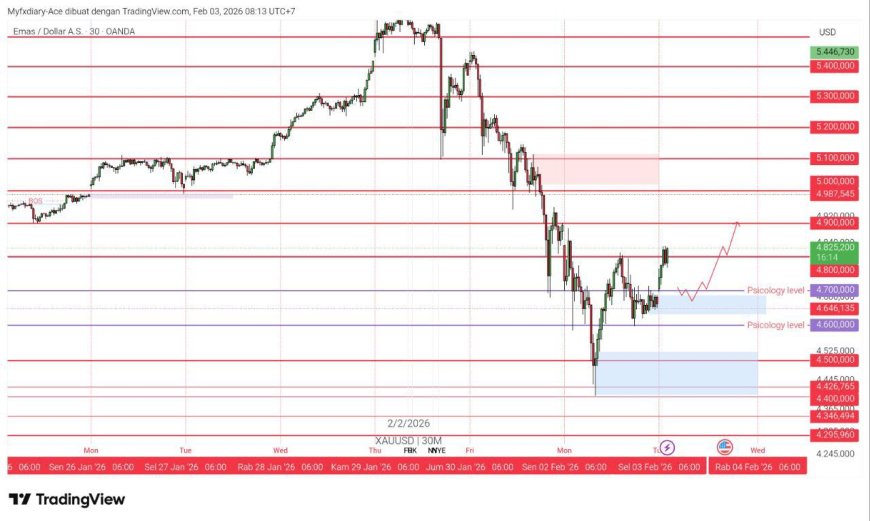 Gold & DXY Radar Selasa 3 Feb 2026: Gold Bangkit, Dolar Tetap Tegar - Pasar “Re-Price” Fed Versi Warsh