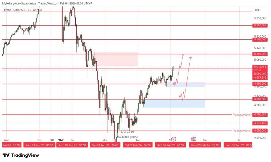 SobatPro, Gold & DXY Radar 4 Feb 2026: Emas “On Fire” di Atas 5000, DXY Masih Nahan Irama