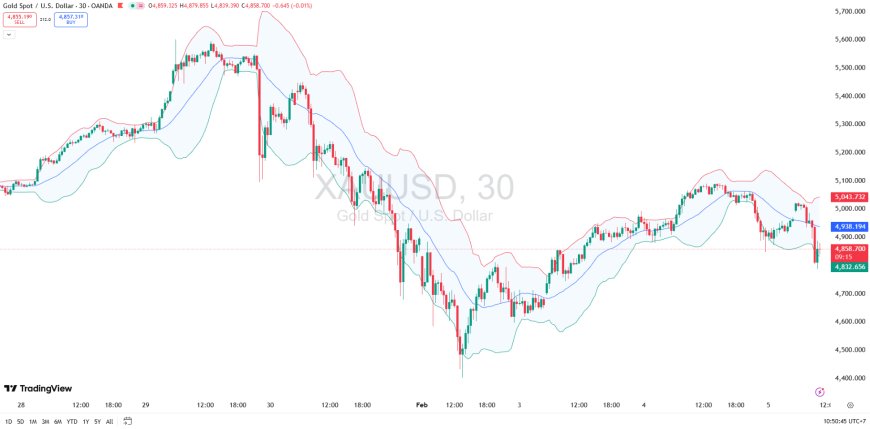 Gold & DXY Radar Kamis 5 Feb 2026: Dolar Bertahan, Emas Diuji—Besok Data Bisa “Ngegas” Volatilitas