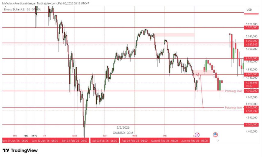 Gold & DXY Radar Jumat, 6 Feb 2026: Emas Terkoreksi, Dolar Tetap Jadi “Magnet” Risk-Off