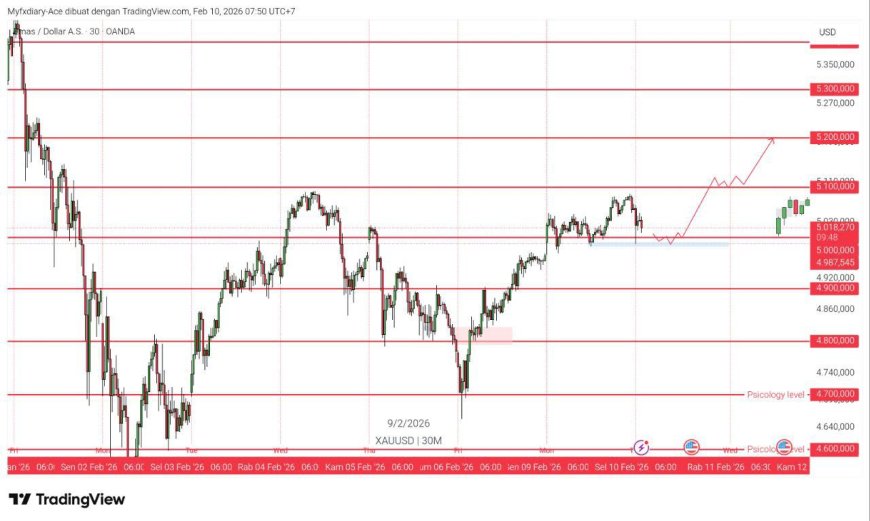 Gold & DXY Radar, Selasa 10 Feb 2026: Yen Menguat karena “Intervensi”, Emas Menahan Profit Taking