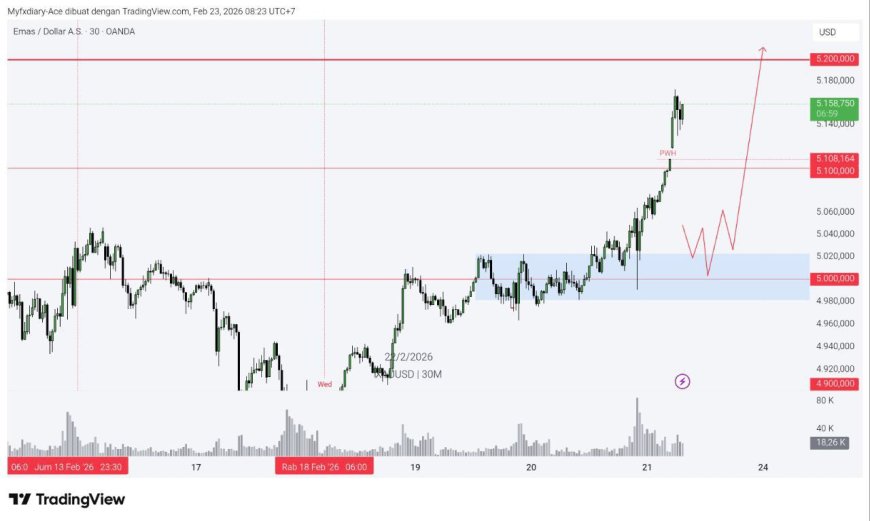 Gold & DXY Radar Senin, 23 Feb 2026:  Gold Naik Karena “Tarif Anxiety”, DXY Melemah Karena Ketidakpastian Kebijakan