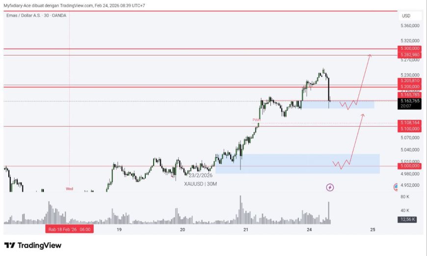 Gold & DXY Radar Selasa 24 Feb 2026: Tariff Trump Guncang Sentimen, Safe Haven Tetap Dicari