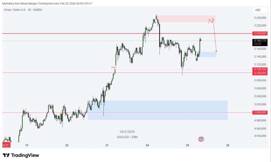 Gold & DXY Radar Rabu 25 Feb 2026: Emas Uji 5.200, AUD & Yen Jadi Sumber Volatilitas