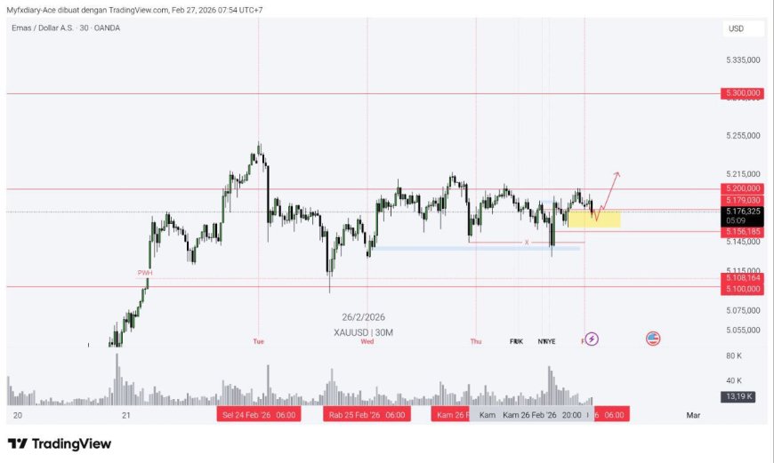 Gold & DXY Radar Jumat 27 Feb 2026: “Rates vs Risiko” Menentukan Arah