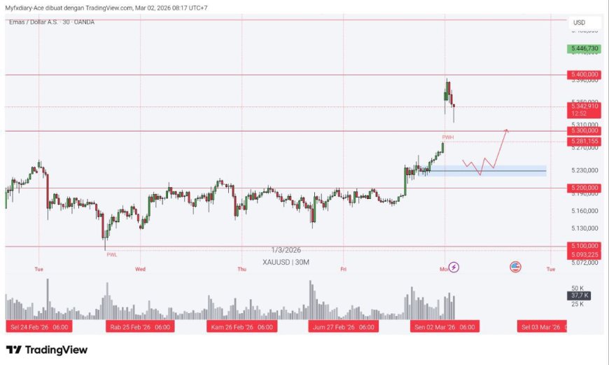 Gold & DXY Radar Senin 2 Mar 2026: Perang Jadi Pemicu, Emas “Meledak”, Dolar Mulai Dikunci