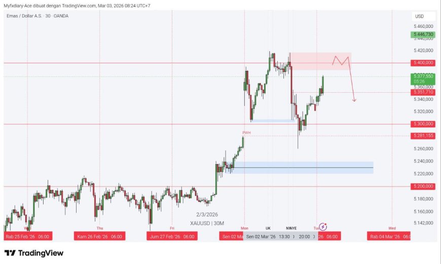 Gold & DXY Radar 3 Maret 2026: Emas Tertahan 5.400, Dolar Masih Jadi “Tempat Berlindung”